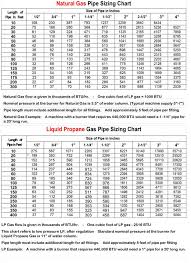 the importance of sizing and regulating the gas pressures