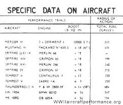 Comparitive Performance Of Fighter Aircraft