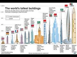 Coz i cant see the purpose of building another 800m+ tower in. Jeddah Kingdom Tower Vs World S Tallest Buildings Youtube