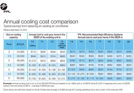 How Much Money Can A New Air Conditioning System Save You