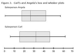 statistics power from data box and whisker plots