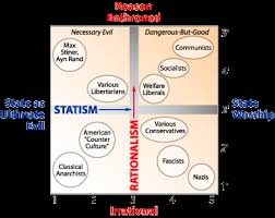 The Pournelle Vs Nolan Chart Political Throwdown William