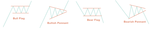 Cryptocurrency Chart Patterns Increase Your Propability Of