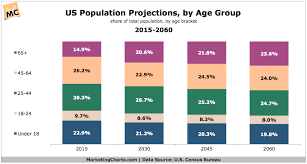 Us Population Projections By Age Group 2015 2060