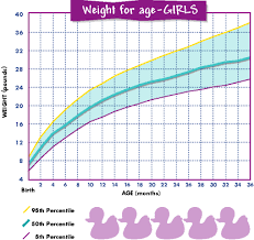 Weight Chart Yeah Islyn Is Barely In The 6th Percentile