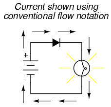 They are different things and so are measured in different ways. Conventional Versus Electron Flow