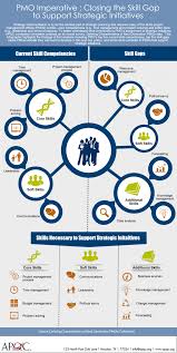Pmo Imperative Closing The Skill Gap To Support Strategic Initiatives Supportive Skills Resource Management