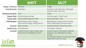 Sistem operasional berlandaskan hukum ekonomi secara umum Mrtt Vs Mltt Perbandingan Lengkap Rahsia Takaful