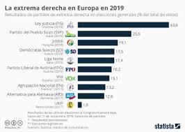 Entrá y conocé nuestras increíbles ofertas y promociones. Grafico Los Partidos De Ultraderecha Con Mas Apoyo En Europa Statista