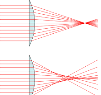 Spherical aberration - Wikipedia