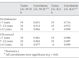 Normative Values For Testicular Volume Measured By