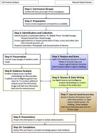 Impacts Of Increasing Volume Of Digital Forensic Data A