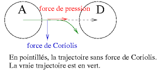 La force de coriolis est la force créée par la rotation de la terre. La Mysterieuse Force De Coriolis Planet Terre