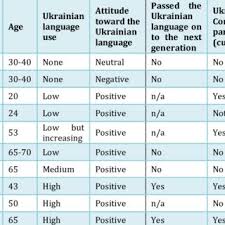 Ukrainian, historically also ruthenian, is an east slavic language. Pdf Language Use And Language Attitude Among Ukrainian Canadians On The Prairies An Ethnographic Analysis