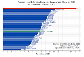The High And Rising Cost Of Health Care In The Us An