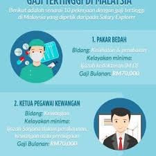 Persaingan untuk mendapatkan kerja di malaysia kini semakin hari semakin terhad. 10 Pekerjaan Dengan Gaji Paling Lumayan Di Malaysia