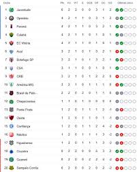 Flashscore.com.br fornece classificação para serie b 2020/2021, placar ao vivo e resultados finais, detalhes de partida, calendário e comparação de. A Classificacao Da Serie B De 2020 Apos A 2Âª Rodada Com Um Jogo Adiado Pela Covid 19 Cassio Zirpoli