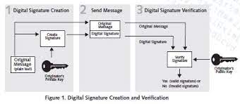 The dsa defines digital signatures as a transformation of a message using an asymmetric cryptosystem such that a person having the initial message and the signer's public key can accurately determine whether the. Digital Signature And Electronic Transactions Law Computer Crime Or Cyber