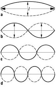 Check spelling or type a new query. Saitenschwingungen Lexikon Der Physik