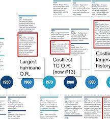 Houston: Extreme Weather, Environmental Justice, and the Energy Transition  by Harvard GSD