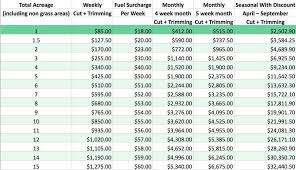 A free pricing calculator to fix your prices in under 10 minutes. Commercial Rates The Peoria Lawn Maintenance Team Llc