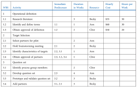 First you prepare a rough estimate. Solved Using The Data Below Create A Time Phased Budget Chegg Com