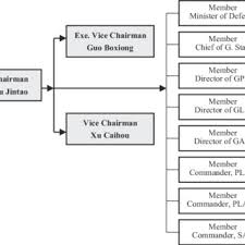 The Hierarchical Structure Of Chinese Communist Party And