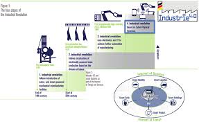 On the 11th malaysia plan, the government said with the launch of the national industry 4.0 policy, this will intensify the adoption of industry 4.0. 4 Industrial Revolution Steps Towards Industrie 4 0 Download Scientific Diagram