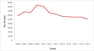 More than 80% of the crime committed during this period were related to property crimes such as burglary, vehicle theft. Violent Crime Datasets Incidence And Patterns In Malaysia From 2006 To 2017 Sciencedirect
