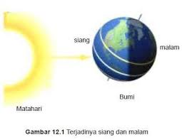 Pada mulanya allah menciptakan langit dan. Makalah Pembelajaran Ipa Tentang Sistem Bumi Bulan Dan Matahari Di Sekolah Dasar Pdf Free Download