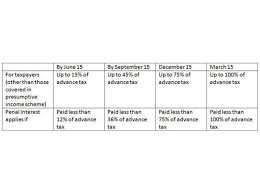 Advance Tax Itr Filing Penal Interest Applies On Late