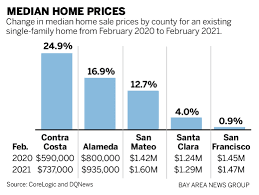 Considering buying a home this year? Bay Area Home Prices Soar On Suburban Land Rush