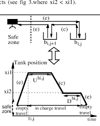 Gantt Chart G I J Of An Operation O I J In Charge Travel