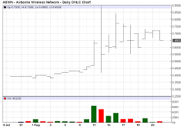 do not trade airborne wireless network otcmkts abwn until