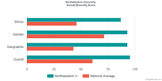 Northwestern University Diversity Racial Demographics