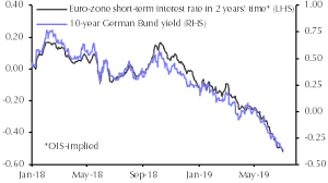 Euro Zone Bonds Likely To Rally Further As Ecb Relaunches Qe