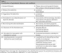 Table 1 From Contemporary Concepts In The Diagnosis Of Periodontal Disease Semantic Scholar