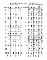 How To Memorize The Notes On The Guitar Neck Guitar Chords Beginner Guitar Neck Guitar Fretboard
