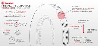The intention is to wipe out the carbon footprint of activity at race tracks, including road and air transport of staff and equipment. F1 Infographics Brembo Official Website