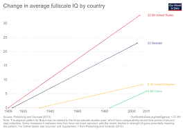 Change In Average Fullscale Iq By Country Our World In Data