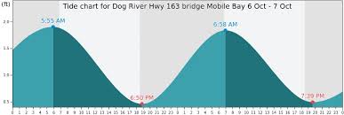 Dog River Hwy 163 Bridge Mobile Bay Tide Times Tides