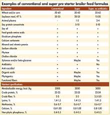 Broiler Super Pre Starter Formulation Secrets Revealed
