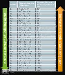 Electrochemical Series In 2020 High School Chemistry Chemistry Mind Map