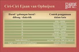 Penggunaan bahasa indonesia sangat banyak dan beragam. Perkembangan Ejaan Bahasa Indonesia Ebi