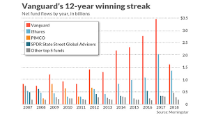 For this reason, it is considered one of the most conservative investment options offered by vanguard. How A 12 Year Vanguard Win Streak Makes It The Amazon Of Wealth Management Marketwatch