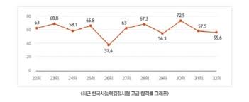 고마워 한국사 app 1.0.9 update. íêµ­ì¬ë¥ë ¥ê²ì ìí 33í íì¤í í©ê²©ì ìí íìµì ëµ