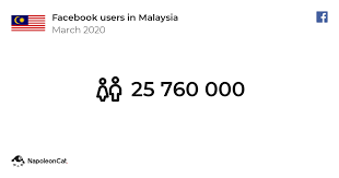 A subreddit for malaysia and all things malaysian. Facebook Users In Malaysia March 2020 Napoleoncat