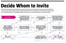 Decision Tree For Invite List And Other Helpful Tips Good Wedding Guest List How To Plan Plan Your Wedding