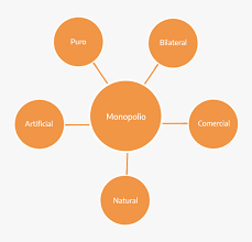 This contrasts with a monopsony which relates to a single entity's control of a market to purchase. Monopolio Que Es Caracteristicas Tipos Ejemplos Y Mas