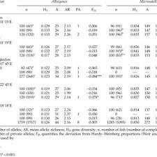 Leader tool maker di pt.smep pacific. Pdf Temporally Stable Genetic Structure Of Heavily Exploited Atlantic Herring Clupea Harengus In Swedish Waters